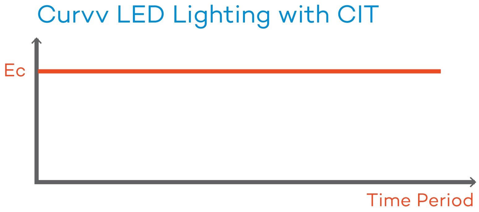 Curvv LED Lighting with CIT Curvv LED Lighting with CIT
