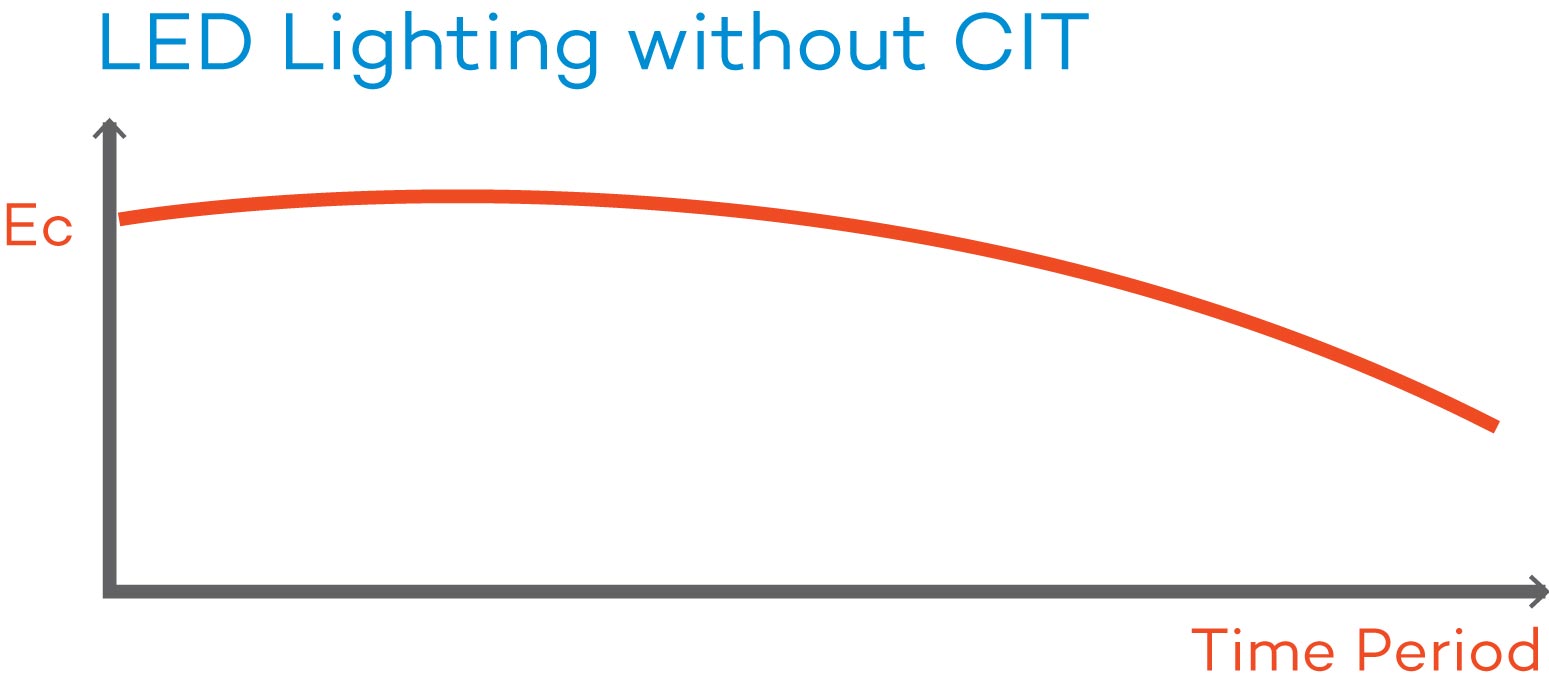 LED Lighting without CIT LED Lighting without CIT