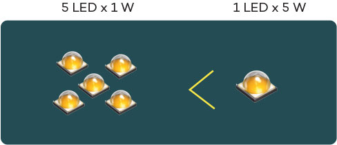High power LEDs boost efficiency